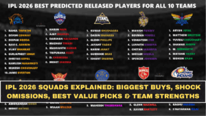IPL 2026 Squads Explained: Biggest Buys, Shock Omissions, Best Value Picks & Team Strengths